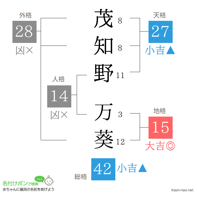 茂知野 万葵さんの姓名判断結果