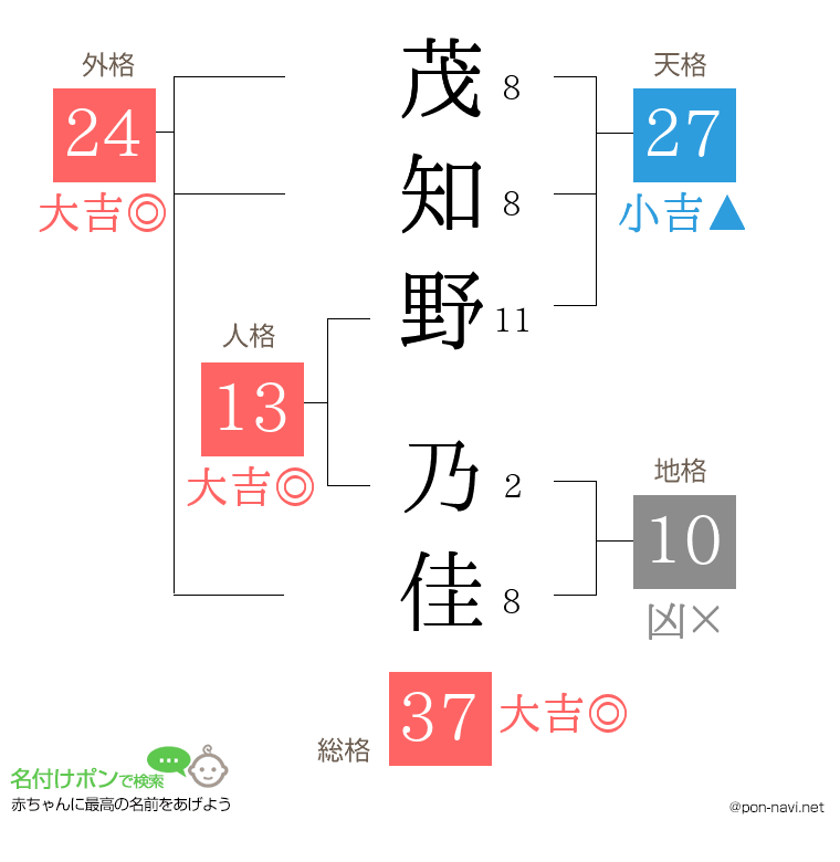 茂知野 乃佳さんの姓名判断結果