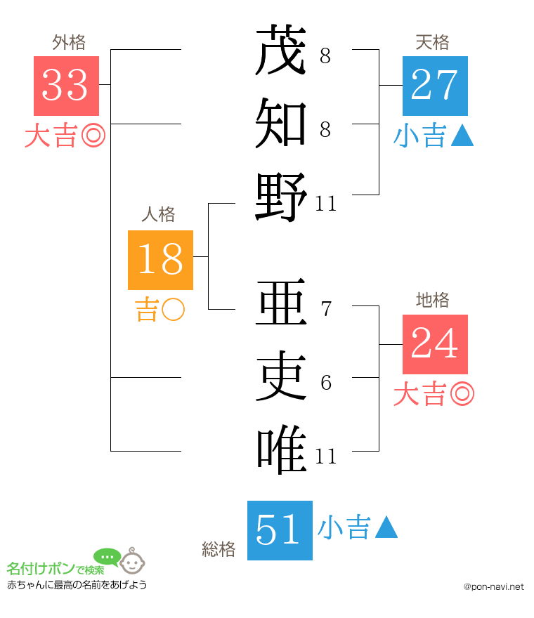 茂知野 亜吏唯さんの姓名判断結果