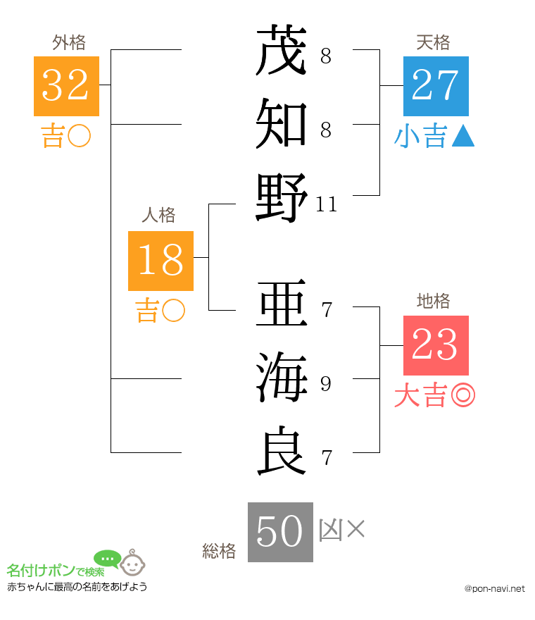 茂知野 亜海良さんの姓名判断結果