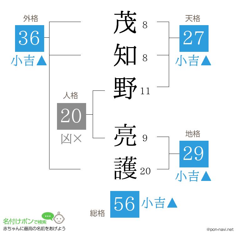 茂知野 亮護さんの姓名判断結果