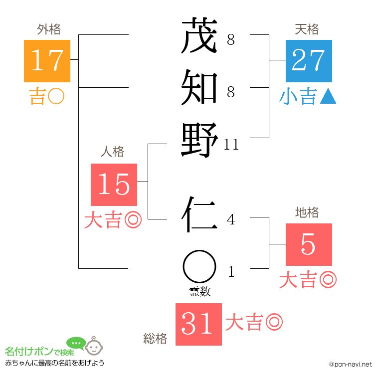 茂知野 仁さんの姓名判断結果
