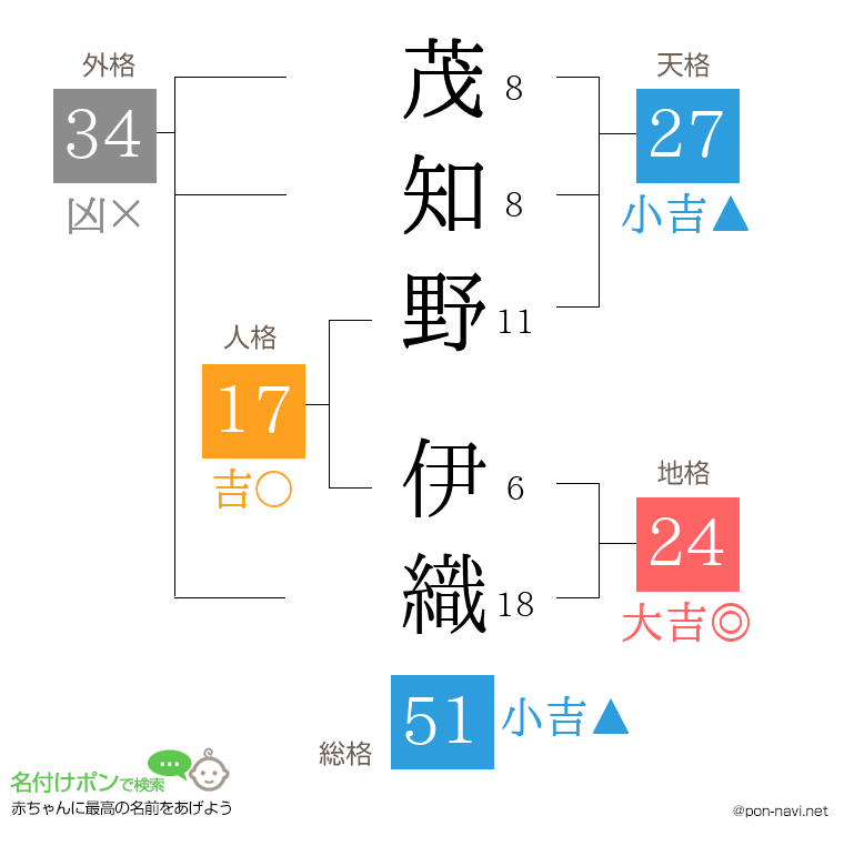 茂知野 伊織さんの姓名判断結果