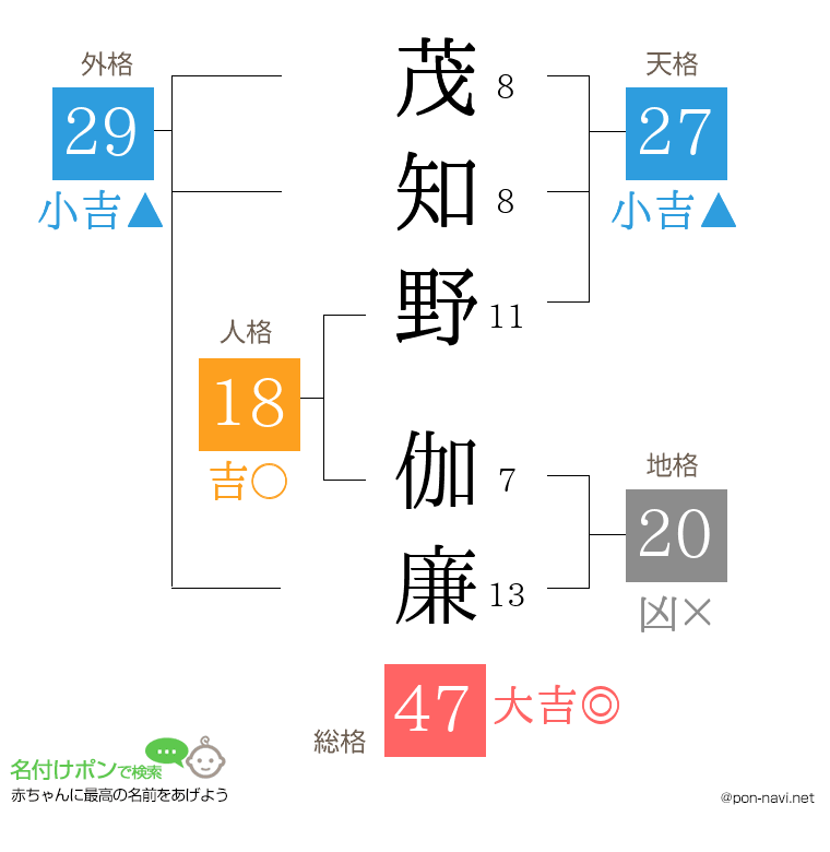 茂知野 伽廉さんの姓名判断結果