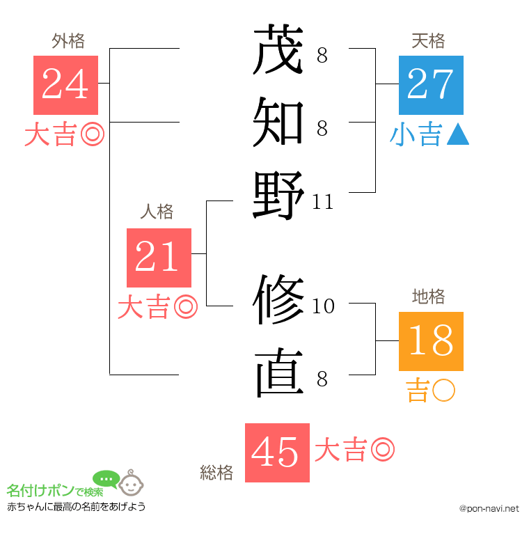 茂知野 修直さんの姓名判断結果