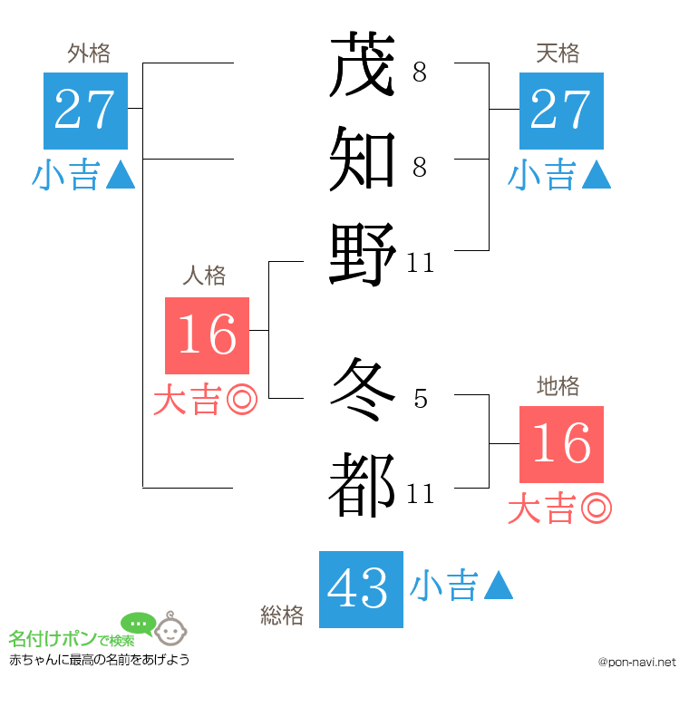 茂知野 冬都さんの姓名判断結果