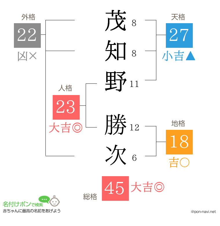 茂知野 勝次さんの姓名判断結果