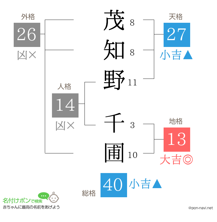茂知野 千圃さんの姓名判断結果