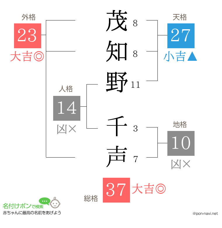 茂知野 千声さんの姓名判断結果