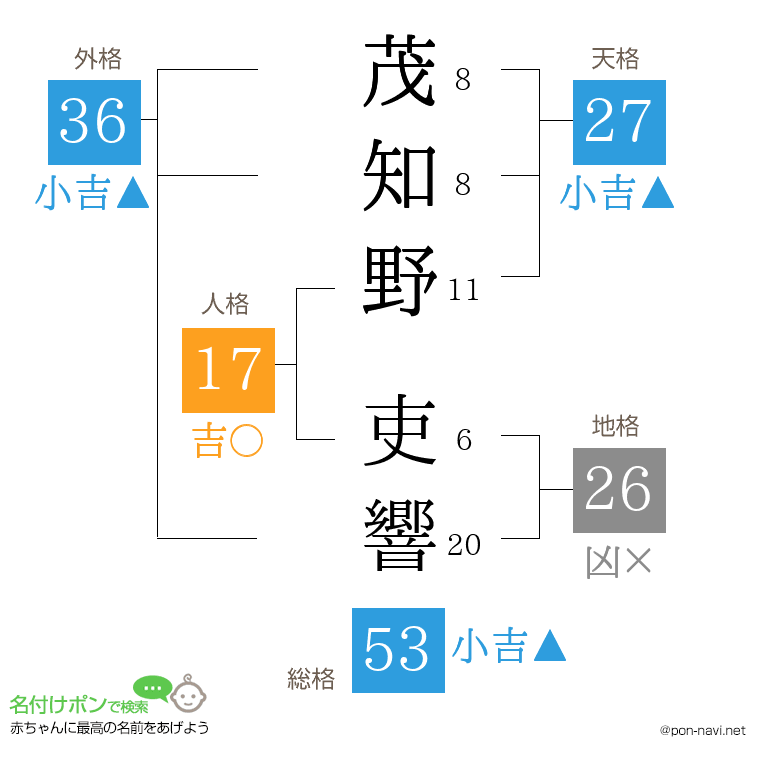 茂知野 吏響さんの姓名判断結果