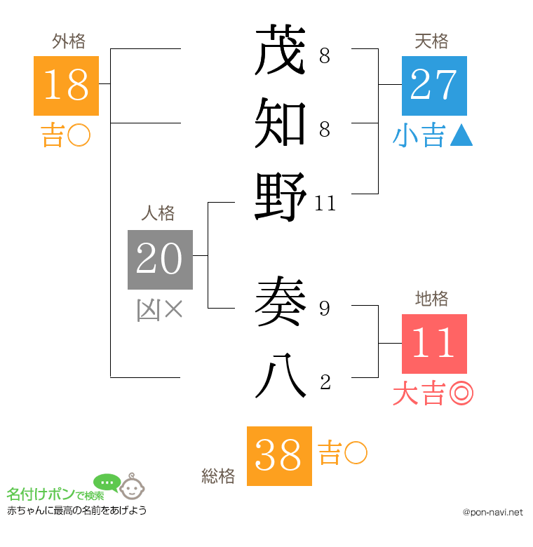 茂知野 奏八さんの姓名判断結果