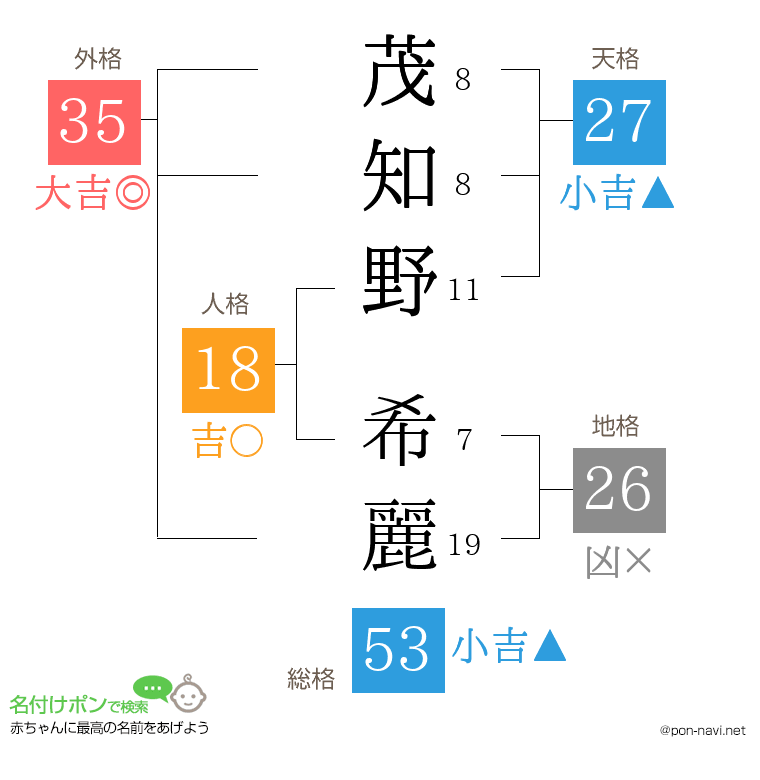 茂知野 希麗さんの姓名判断結果