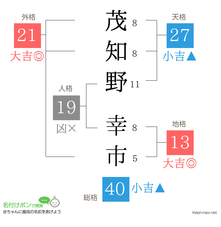 茂知野 幸市さんの姓名判断結果