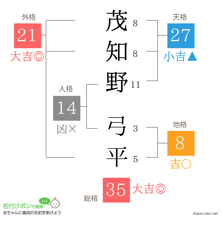 茂知野 弓平さんの姓名判断結果