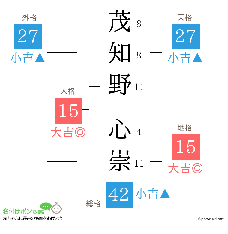 茂知野 心崇さんの姓名判断結果