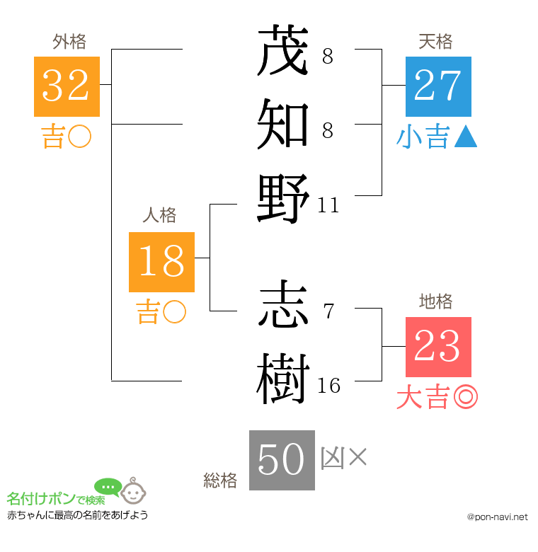 茂知野 志樹さんの姓名判断結果