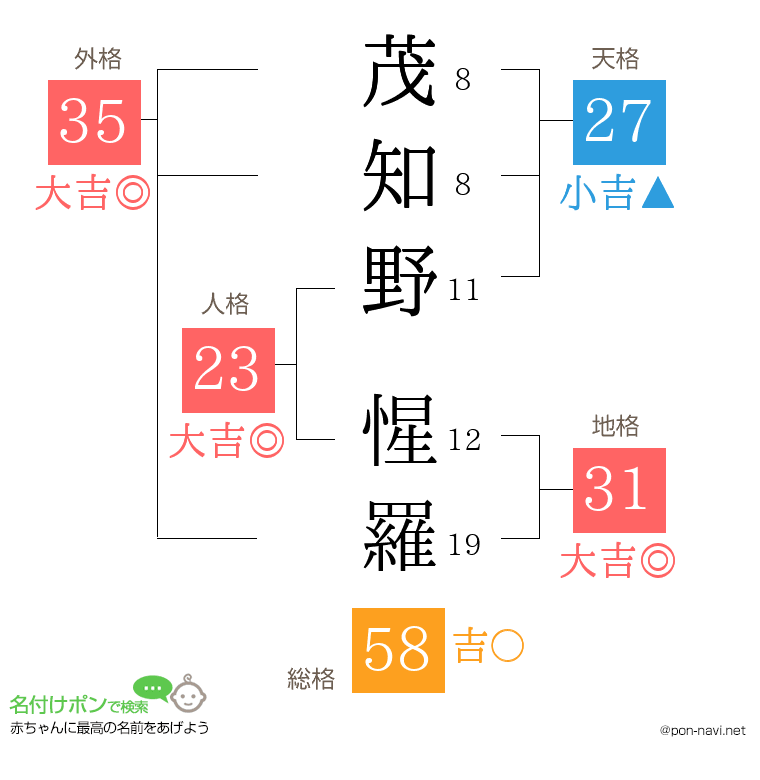 茂知野 惺羅さんの姓名判断結果