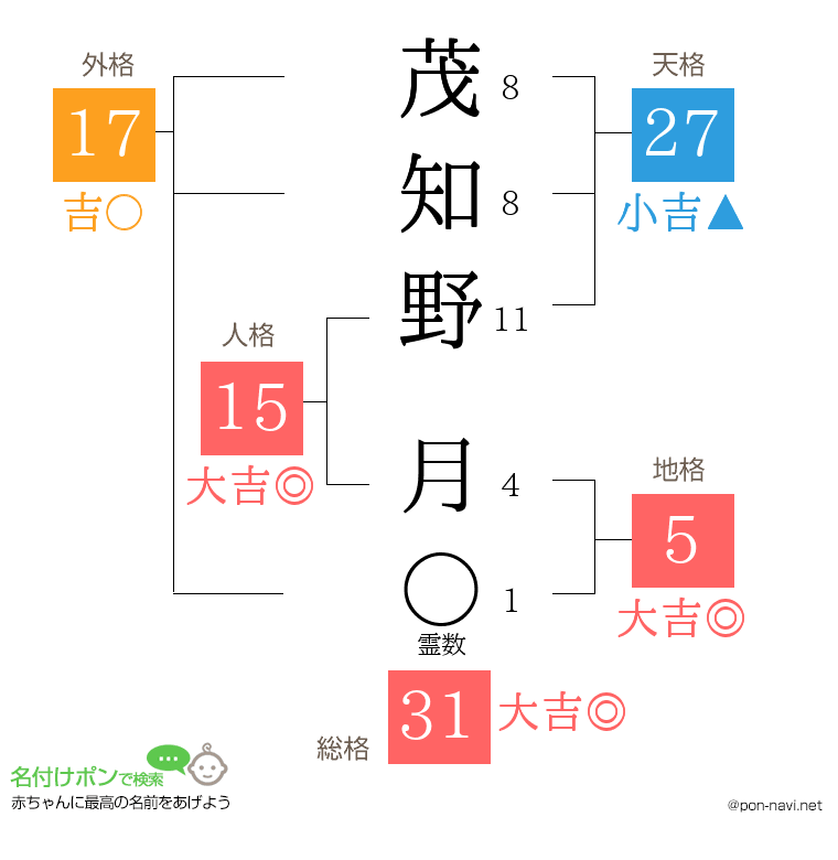 茂知野 月さんの姓名判断結果