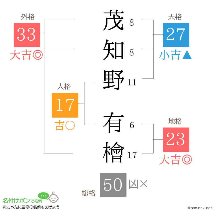 茂知野 有檜さんの姓名判断結果