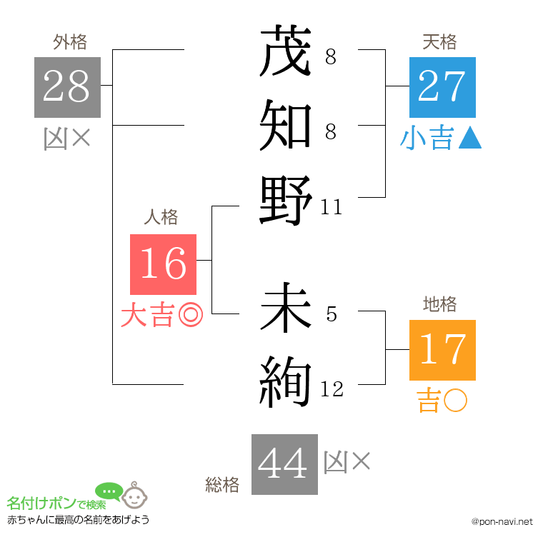 茂知野 未絢さんの姓名判断結果