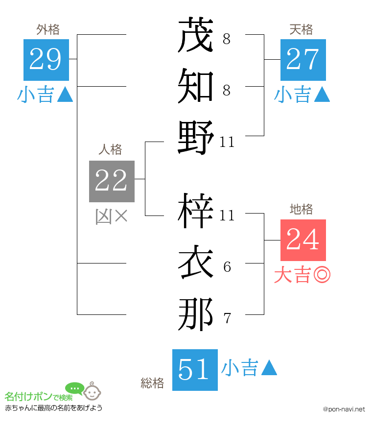 茂知野 梓衣那さんの姓名判断結果
