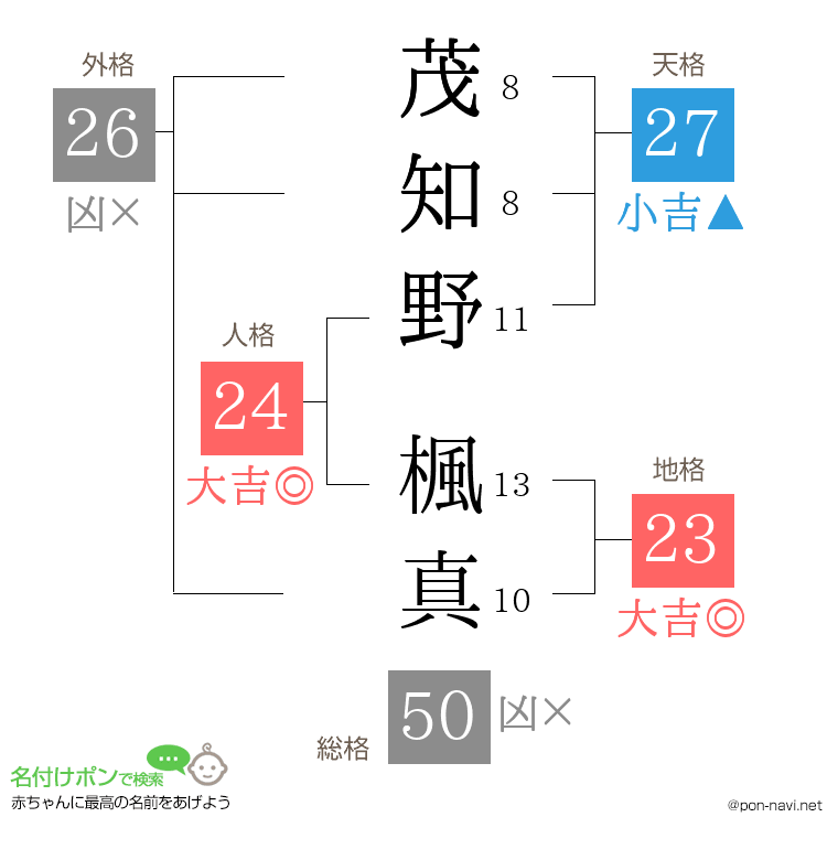 茂知野 楓真さんの姓名判断結果