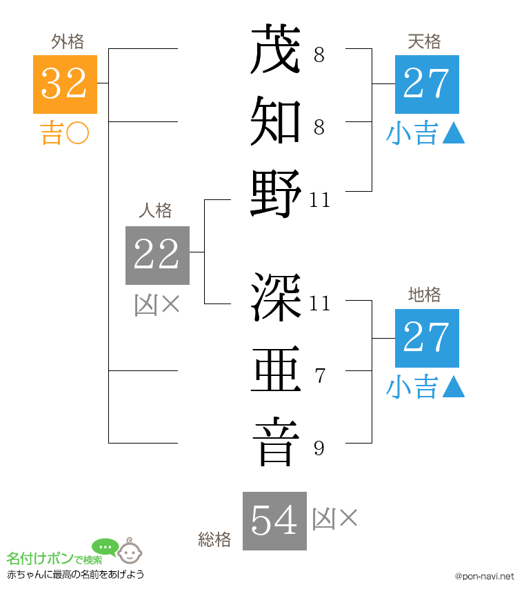 茂知野 深亜音さんの姓名判断結果