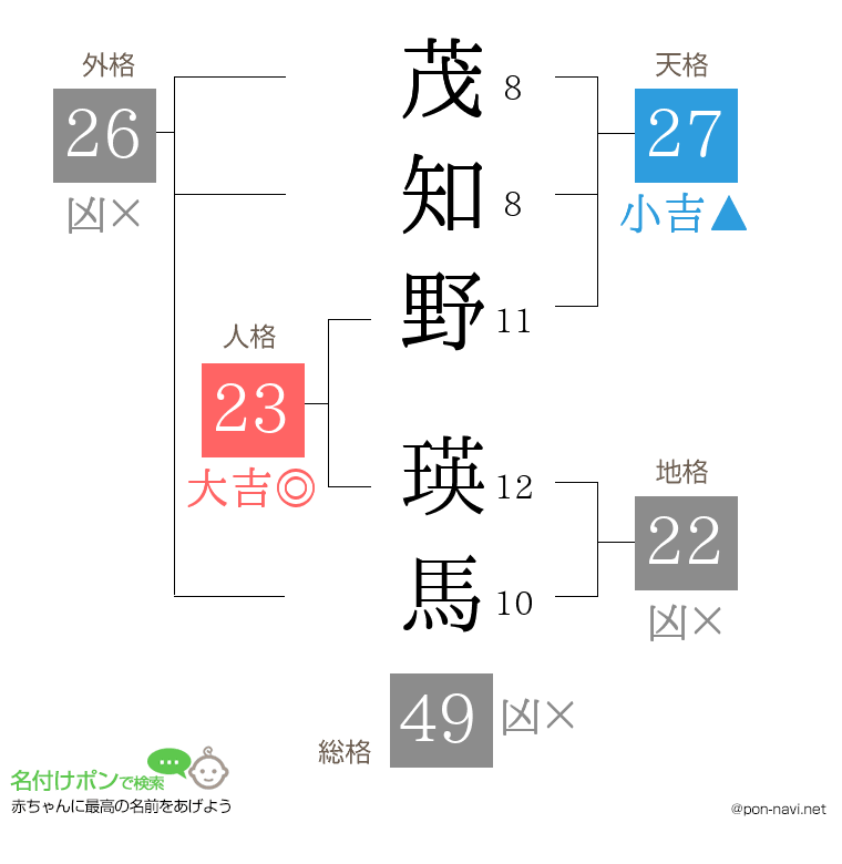 茂知野 瑛馬さんの姓名判断結果