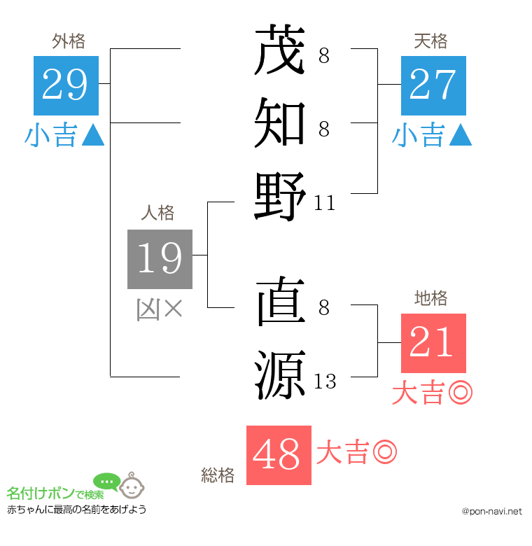 茂知野 直源さんの姓名判断結果