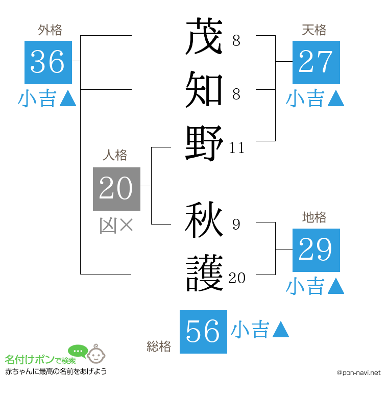 茂知野 秋護さんの姓名判断結果