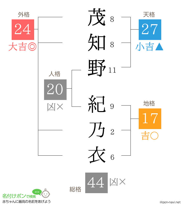 茂知野 紀乃衣さんの姓名判断結果