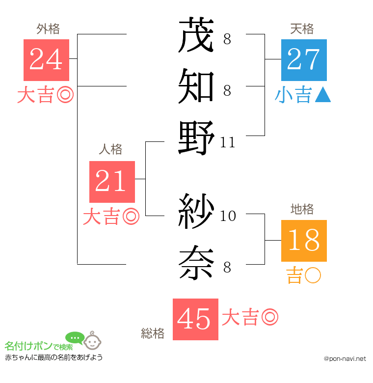 茂知野 紗奈さんの姓名判断結果