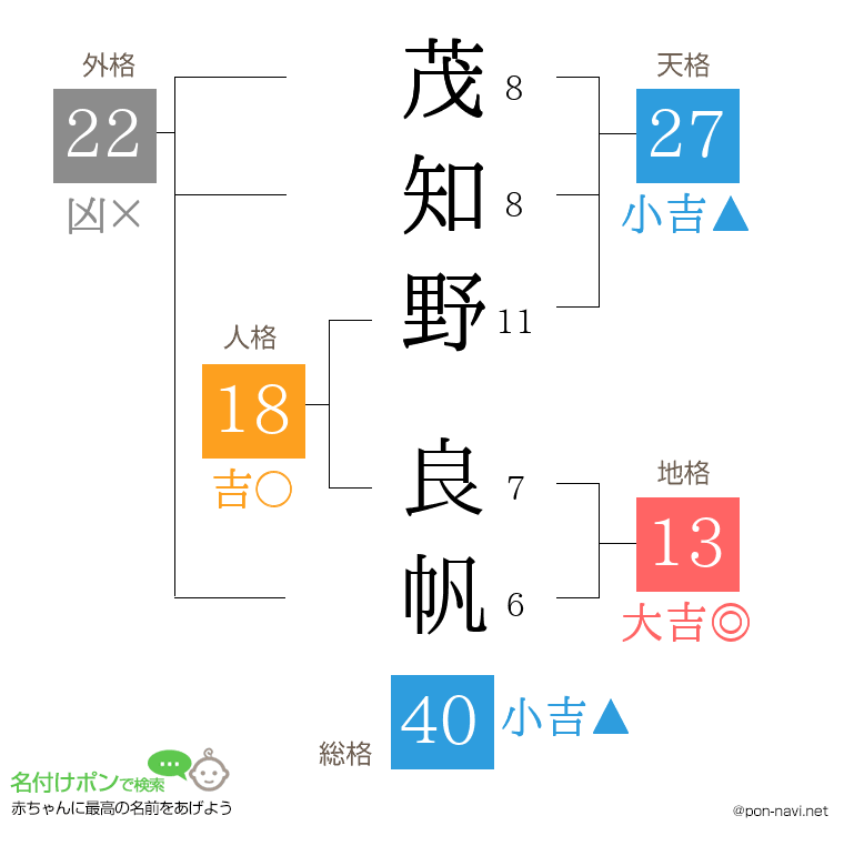 茂知野 良帆さんの姓名判断結果