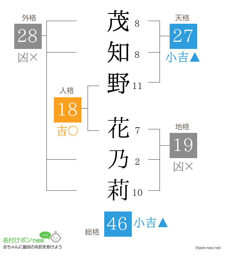 茂知野 花乃莉さんの姓名判断結果