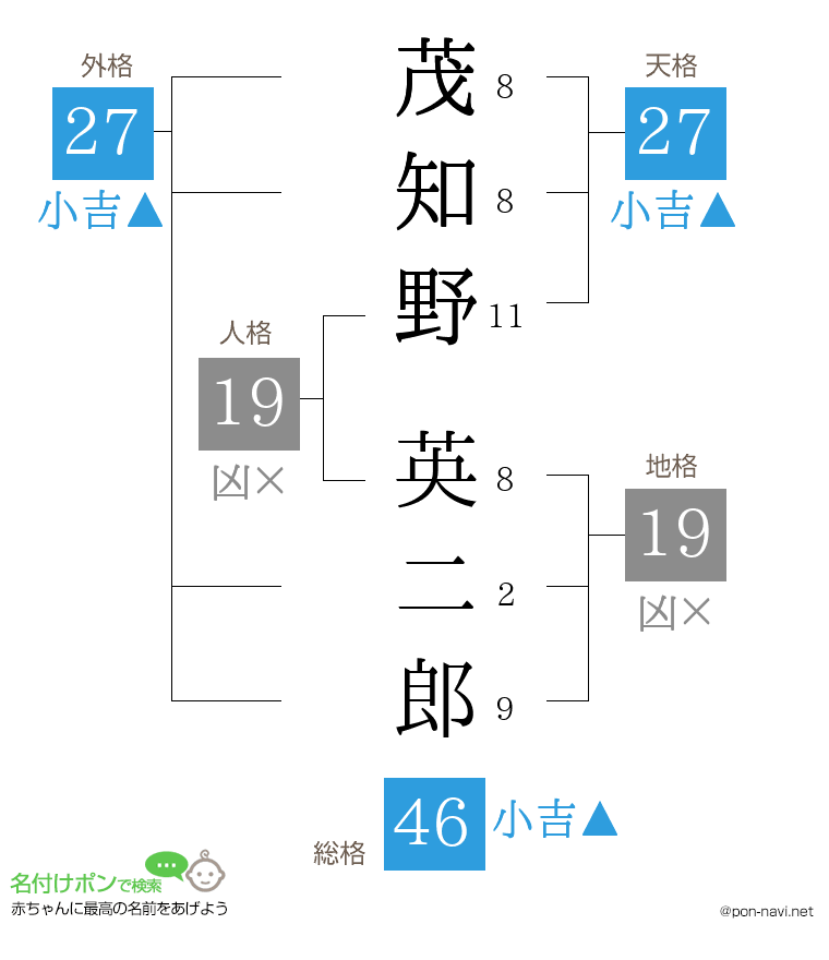 茂知野 英二郎さんの姓名判断結果