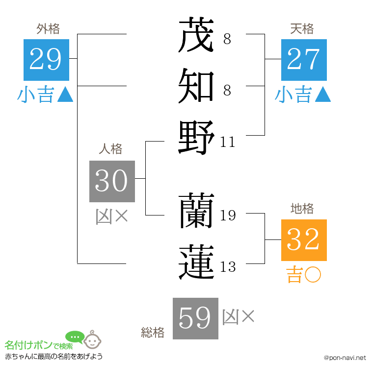茂知野 蘭蓮さんの姓名判断結果