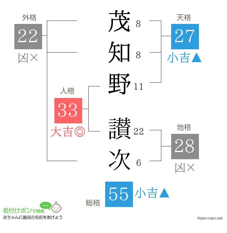 茂知野 讃次さんの姓名判断結果