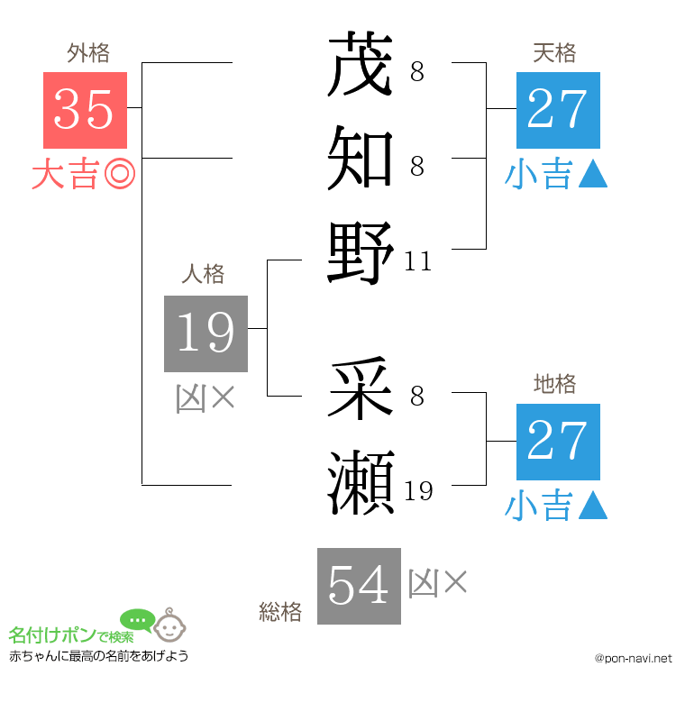 茂知野 采瀬さんの姓名判断結果