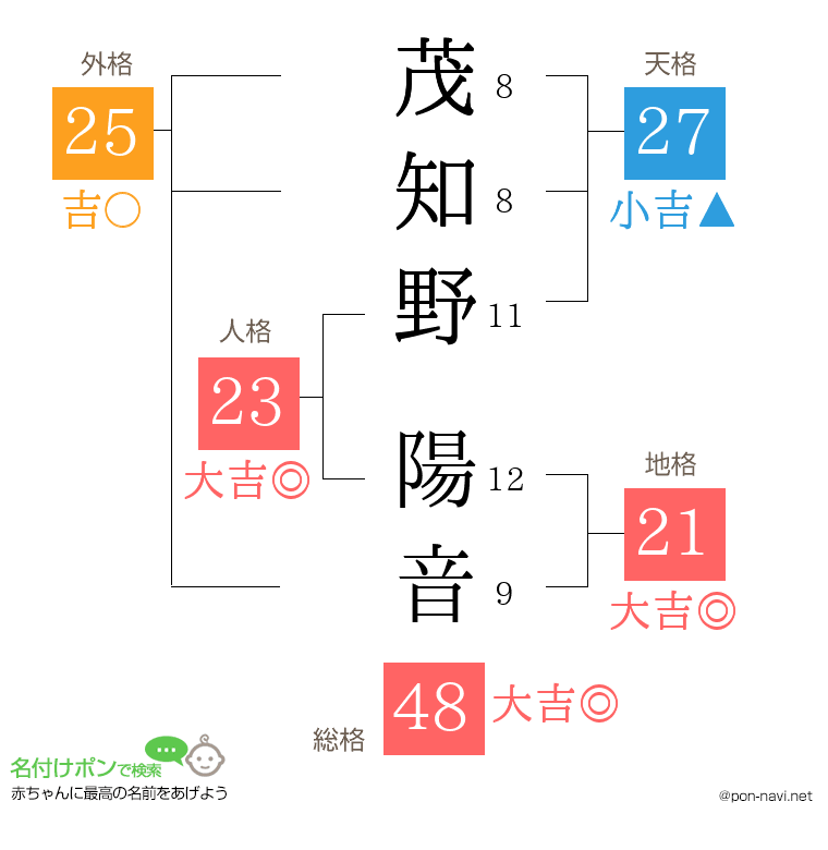 茂知野 陽音さんの姓名判断結果