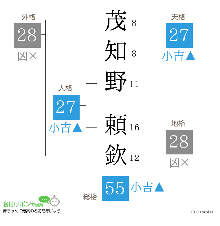 茂知野 頼欽さんの姓名判断結果