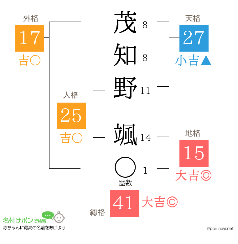 茂知野 颯さんの姓名判断結果