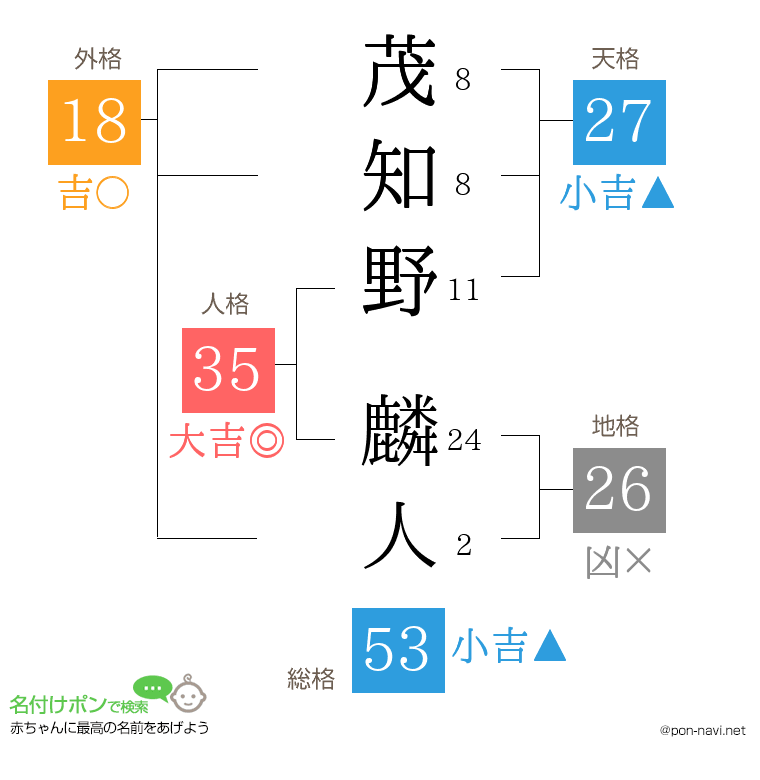 茂知野 麟人さんの姓名判断結果