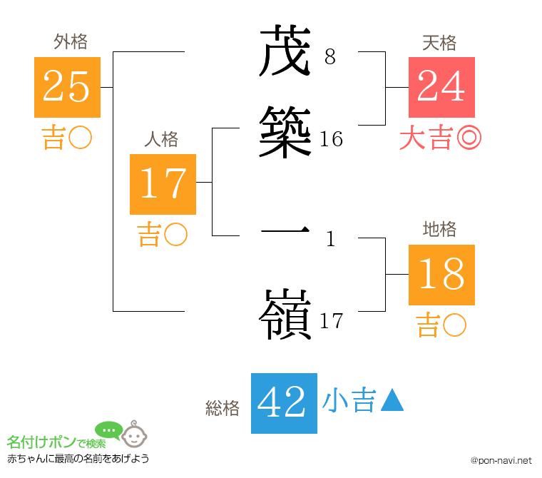 茂築 一嶺さんの姓名判断結果