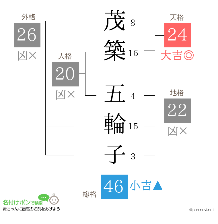 茂築 五輪子さんの姓名判断結果