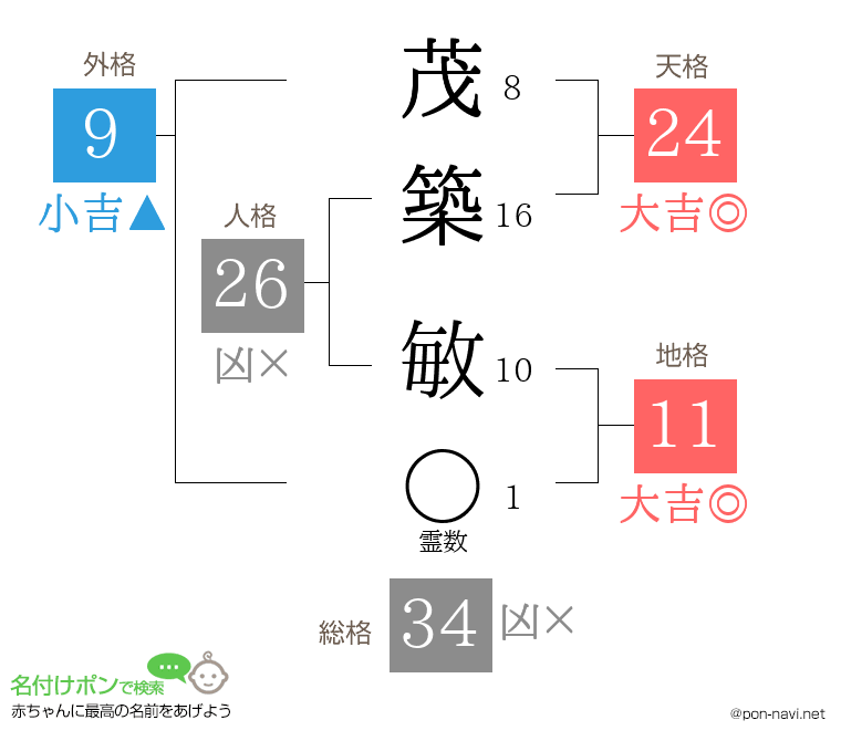 茂築 敏さんの姓名判断結果