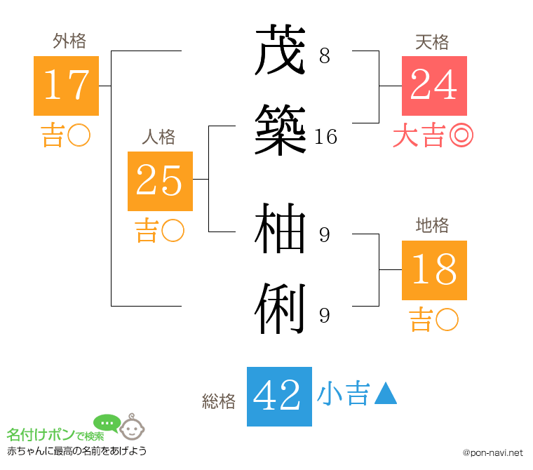 茂築 柚俐さんの姓名判断結果