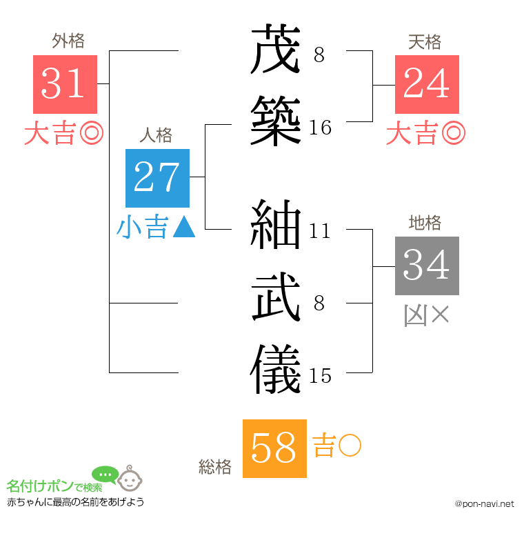 茂築 紬武儀さんの姓名判断結果