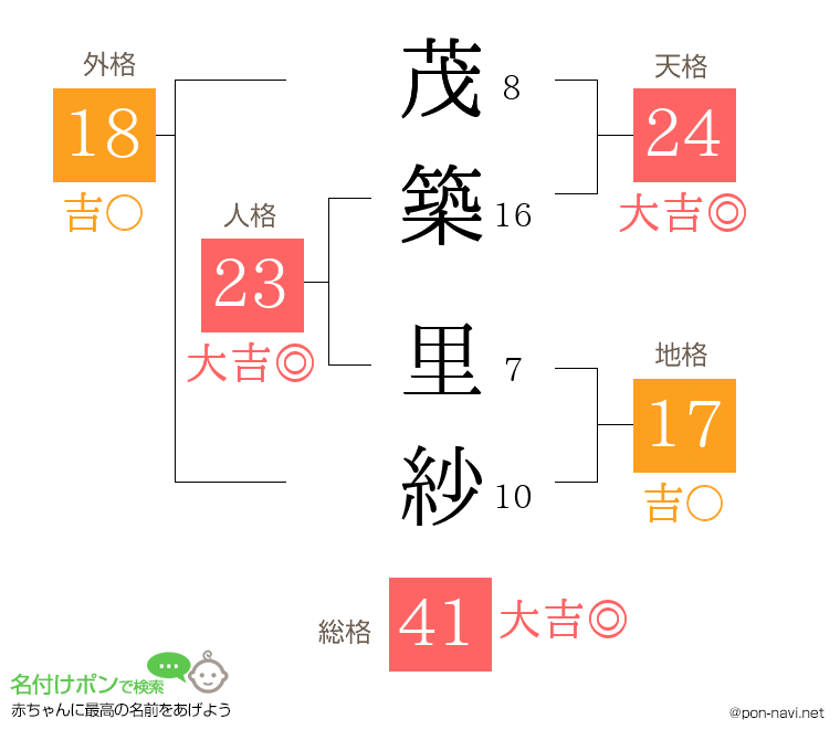 茂築 里紗さんの姓名判断結果