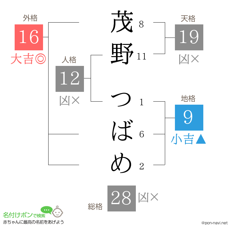 茂野 つばめさんの姓名判断結果