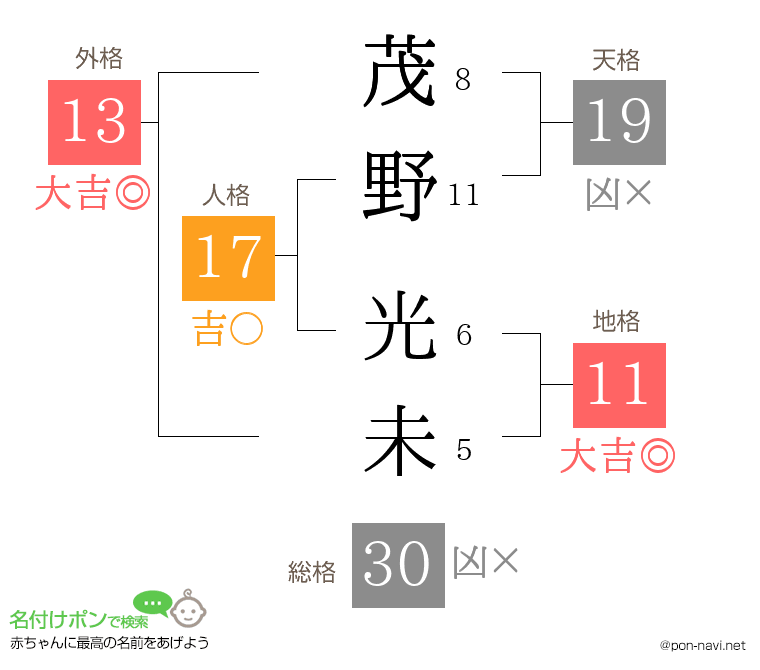 茂野 光未さんの姓名判断結果